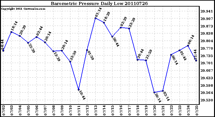 Milwaukee Weather Barometric Pressure Daily Low