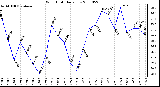 Milwaukee Weather Wind Chill Daily Low