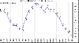 Milwaukee Weather Wind Chill (Last 24 Hours)