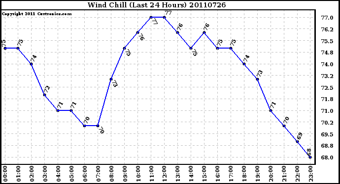 Milwaukee Weather Wind Chill (Last 24 Hours)