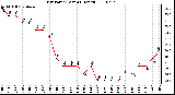 Milwaukee Weather Dew Point (Last 24 Hours)