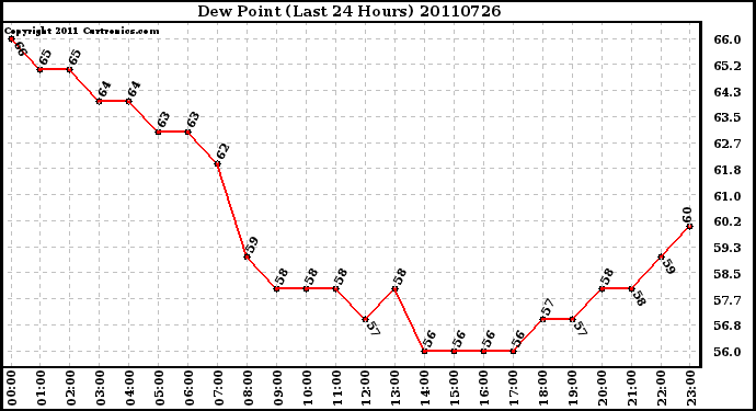 Milwaukee Weather Dew Point (Last 24 Hours)