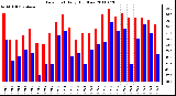 Milwaukee Weather Dew Point Daily High/Low