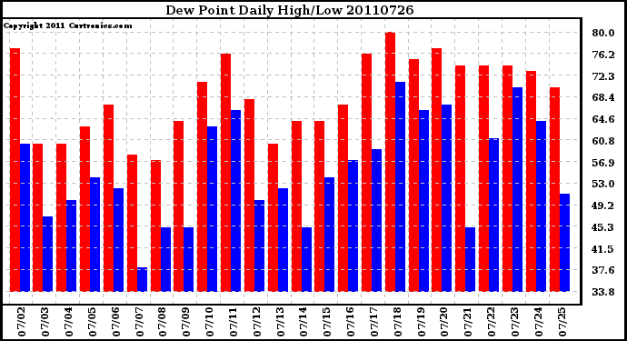 Milwaukee Weather Dew Point Daily High/Low