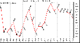 Milwaukee Weather Dew Point Daily High