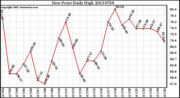 Milwaukee Weather Dew Point Daily High