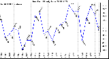 Milwaukee Weather Dew Point Daily Low