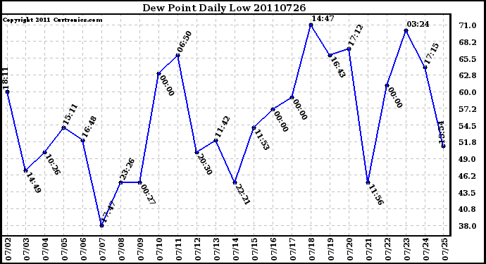 Milwaukee Weather Dew Point Daily Low