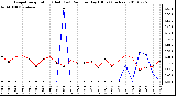 Milwaukee Weather Evapotranspiration (Red) (vs) Rain per Day (Blue) (Inches)