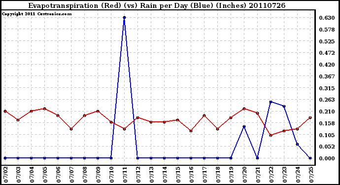 Milwaukee Weather Evapotranspiration (Red) (vs) Rain per Day (Blue) (Inches)