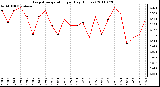 Milwaukee Weather Evapotranspiration per Day (Inches)