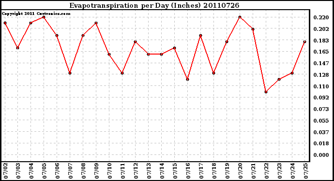 Milwaukee Weather Evapotranspiration per Day (Inches)