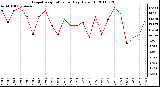 Milwaukee Weather Evapotranspiration per Day (Oz/sq ft)