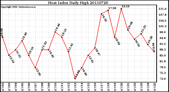 Milwaukee Weather Heat Index Daily High