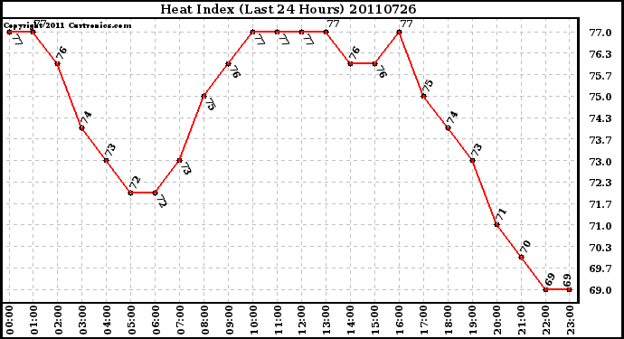 Milwaukee Weather Heat Index (Last 24 Hours)