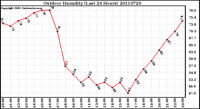 Milwaukee Weather Outdoor Humidity (Last 24 Hours)