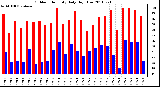 Milwaukee Weather Outdoor Humidity Daily High/Low