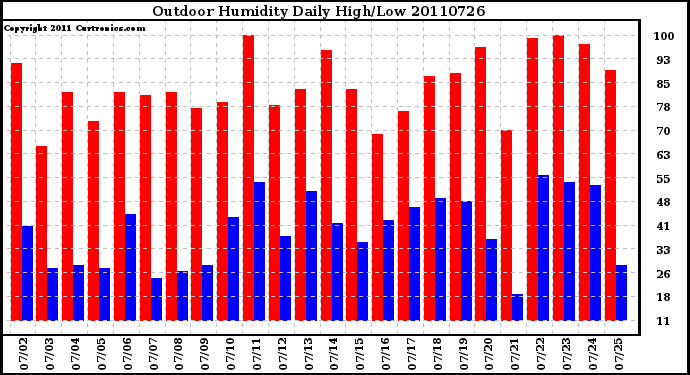 Milwaukee Weather Outdoor Humidity Daily High/Low