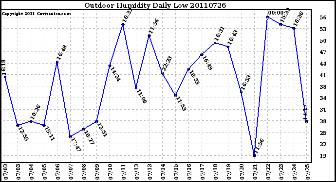 Milwaukee Weather Outdoor Humidity Daily Low