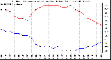 Milwaukee Weather Outdoor Temperature (vs) Dew Point (Last 24 Hours)