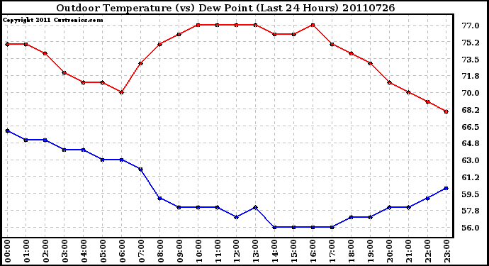 Milwaukee Weather Outdoor Temperature (vs) Dew Point (Last 24 Hours)