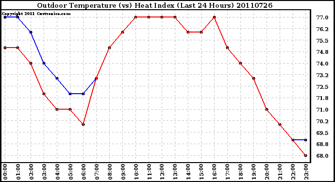 Milwaukee Weather Outdoor Temperature (vs) Heat Index (Last 24 Hours)