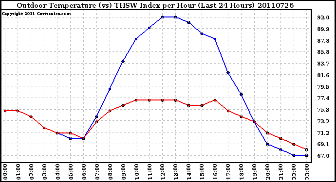 Milwaukee Weather Outdoor Temperature (vs) THSW Index per Hour (Last 24 Hours)