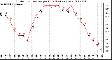 Milwaukee Weather Outdoor Temperature per Hour (Last 24 Hours)