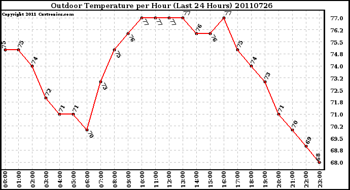 Milwaukee Weather Outdoor Temperature per Hour (Last 24 Hours)