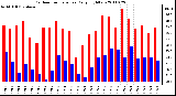 Milwaukee Weather Outdoor Temperature Daily High/Low