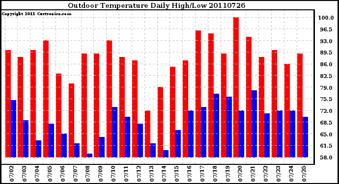 Milwaukee Weather Outdoor Temperature Daily High/Low