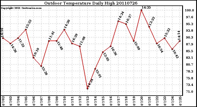 Milwaukee Weather Outdoor Temperature Daily High