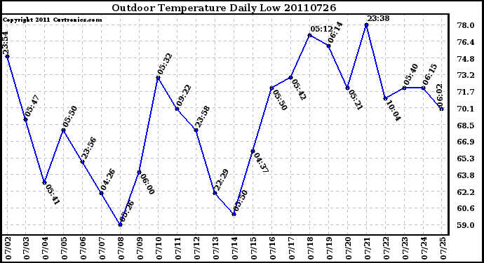 Milwaukee Weather Outdoor Temperature Daily Low