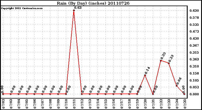 Milwaukee Weather Rain (By Day) (inches)