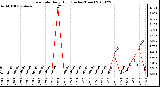 Milwaukee Weather Rain Rate Daily High (Inches/Hour)