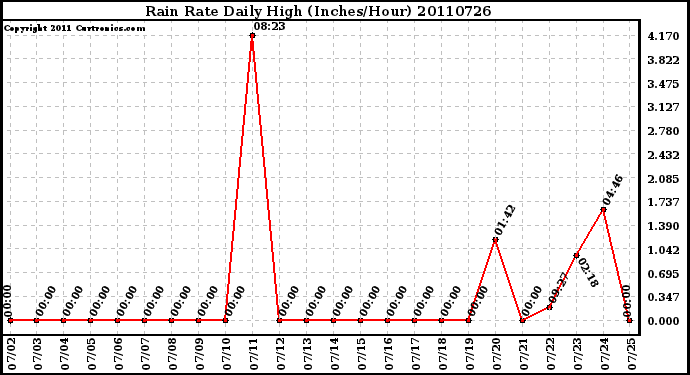 Milwaukee Weather Rain Rate Daily High (Inches/Hour)