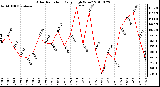 Milwaukee Weather Solar Radiation Daily High W/m2