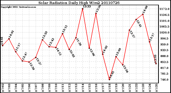 Milwaukee Weather Solar Radiation Daily High W/m2