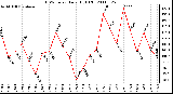 Milwaukee Weather THSW Index Daily High (F)