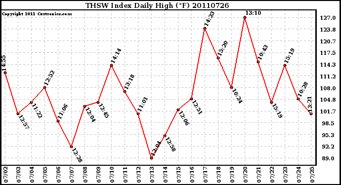 Milwaukee Weather THSW Index Daily High (F)