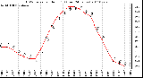 Milwaukee Weather THSW Index per Hour (F) (Last 24 Hours)