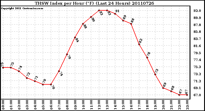 Milwaukee Weather THSW Index per Hour (F) (Last 24 Hours)