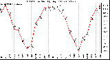 Milwaukee Weather THSW Index Monthly High (F)