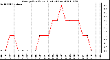 Milwaukee Weather Average Wind Speed (Last 24 Hours)