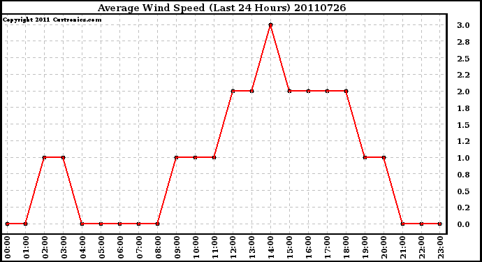 Milwaukee Weather Average Wind Speed (Last 24 Hours)