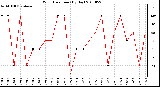 Milwaukee Weather Wind Direction (By Day)