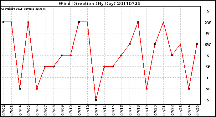 Milwaukee Weather Wind Direction (By Day)