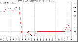 Milwaukee Weather Wind Direction (Last 24 Hours)