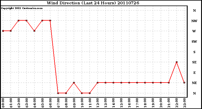 Milwaukee Weather Wind Direction (Last 24 Hours)