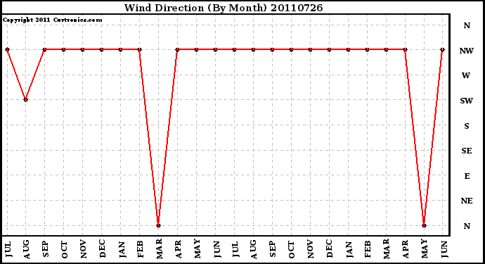 Milwaukee Weather Wind Direction (By Month)